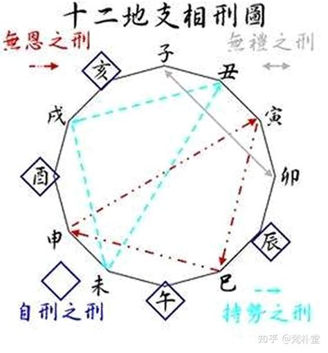 地支相刑|论地支之刑